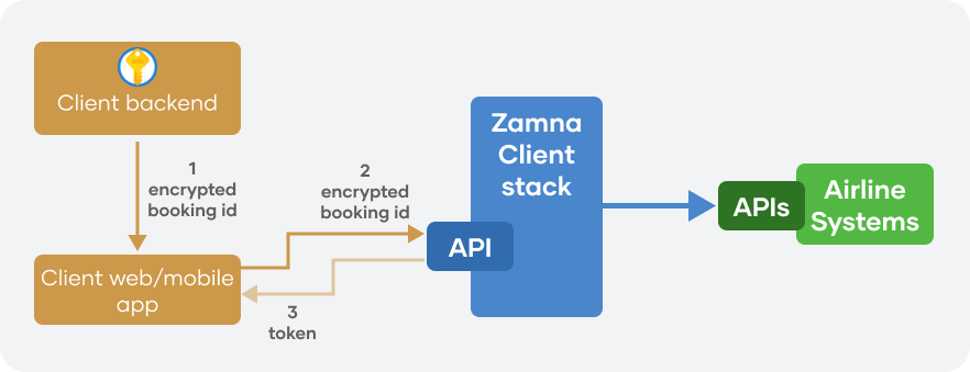 High-level API authentication model