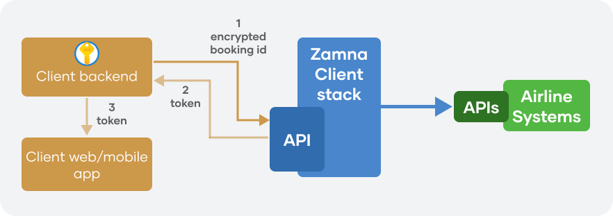 Alternative API authentication model