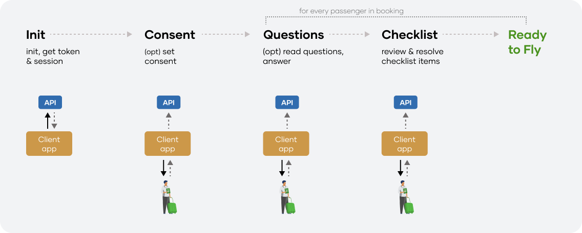 High-level API flow overview
