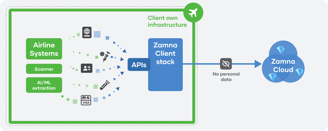 High-level architecture diagram