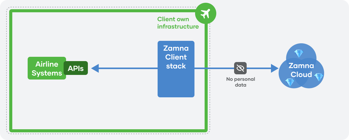 High-level architecture diagram