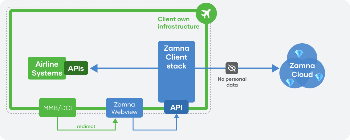 High-level architecture diagram