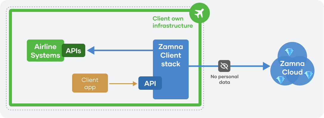 High-level architecture diagram