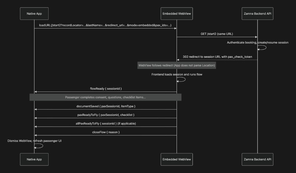 Embedded WebView sequence diagram