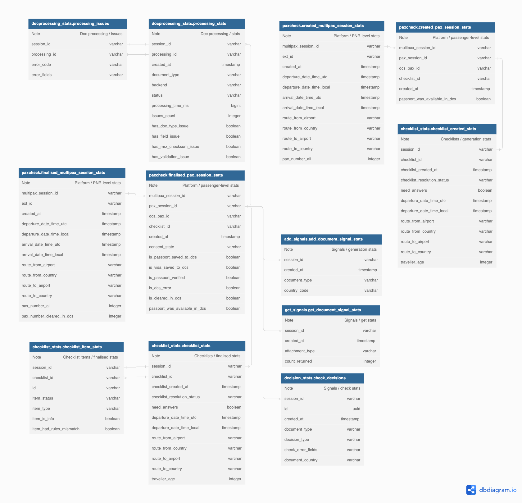 High-level overview of stats database