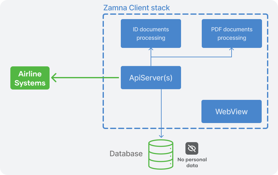 Zamna Client overview
